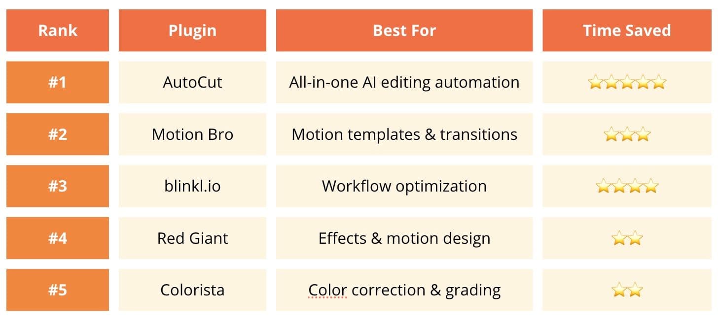 Table comparing the best Premiere Pro plugins in 2026 ranked by time saved: AutoCut (#1), Motion Bro, Blinkl.io, Red Giant, and Colorista with use cases and ratings.